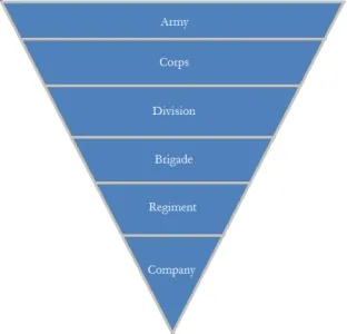 Graph showing how Civil War Armies were organized.